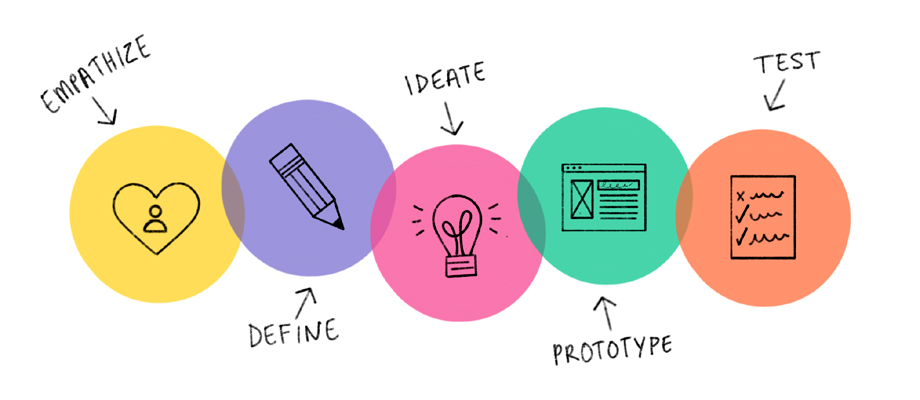 Design Thinking