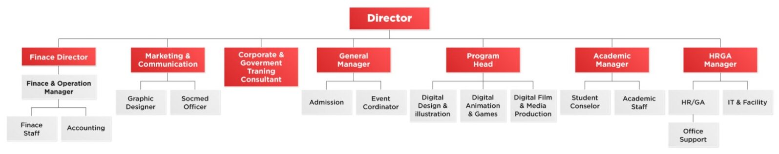 Struktur Organisasi IDS BTEC