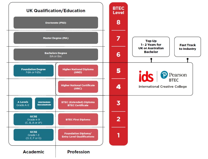 Kualifikasi BTEC Pearson UK